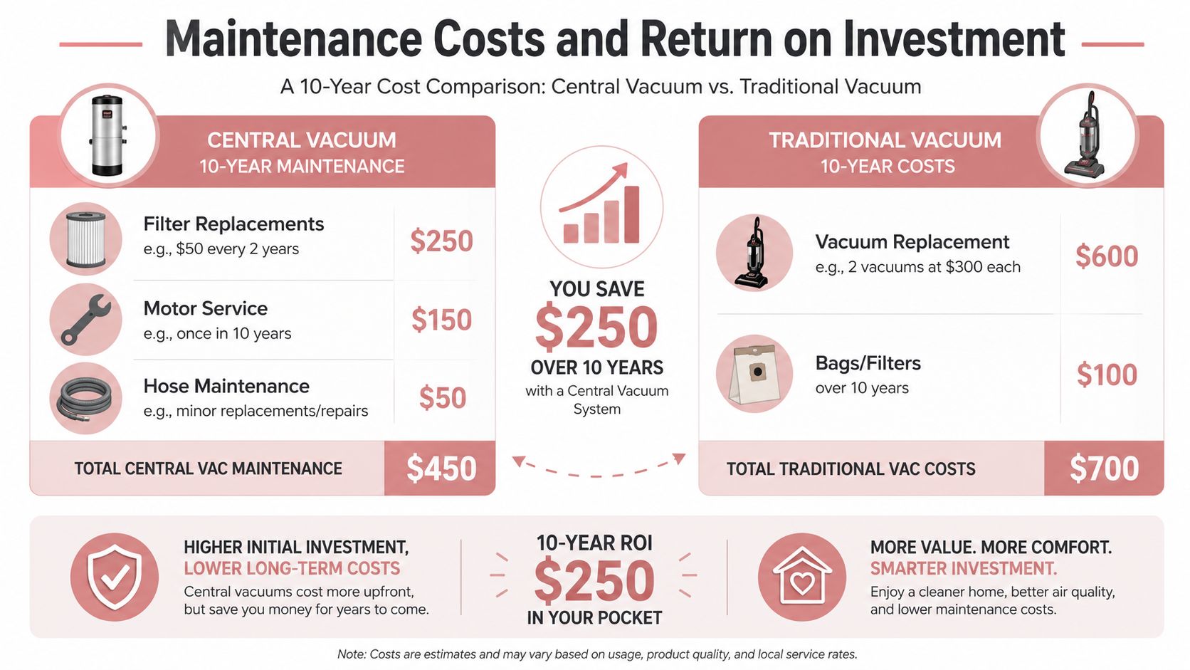 An infographic comparing the 10-year maintenance costs of a central vacuum system versus a traditional vacuum.