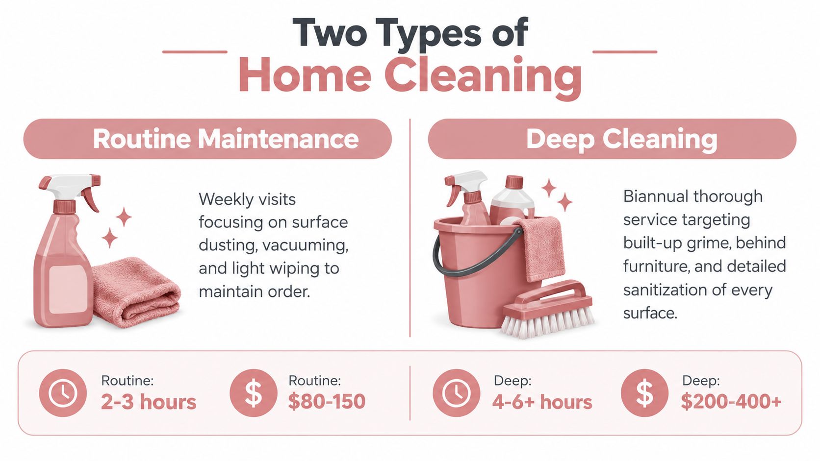 A comparison infographic showing the difference between routine maintenance and deep house cleaning services.