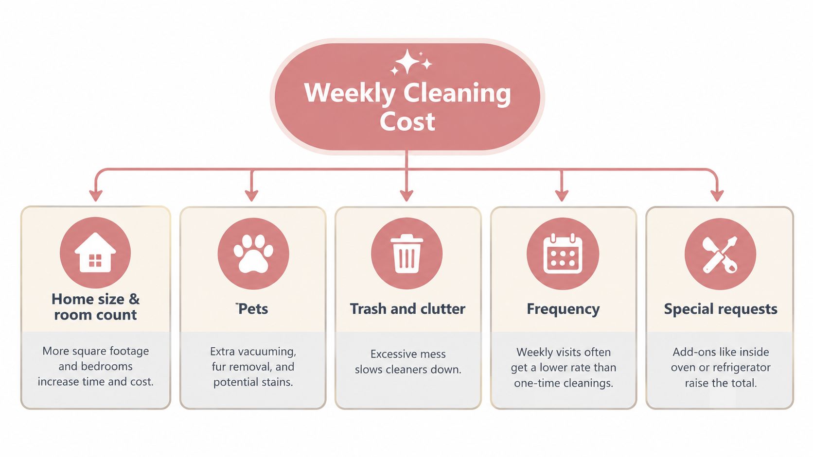 An infographic showing the five main factors that influence the weekly cost of professional house cleaning services.