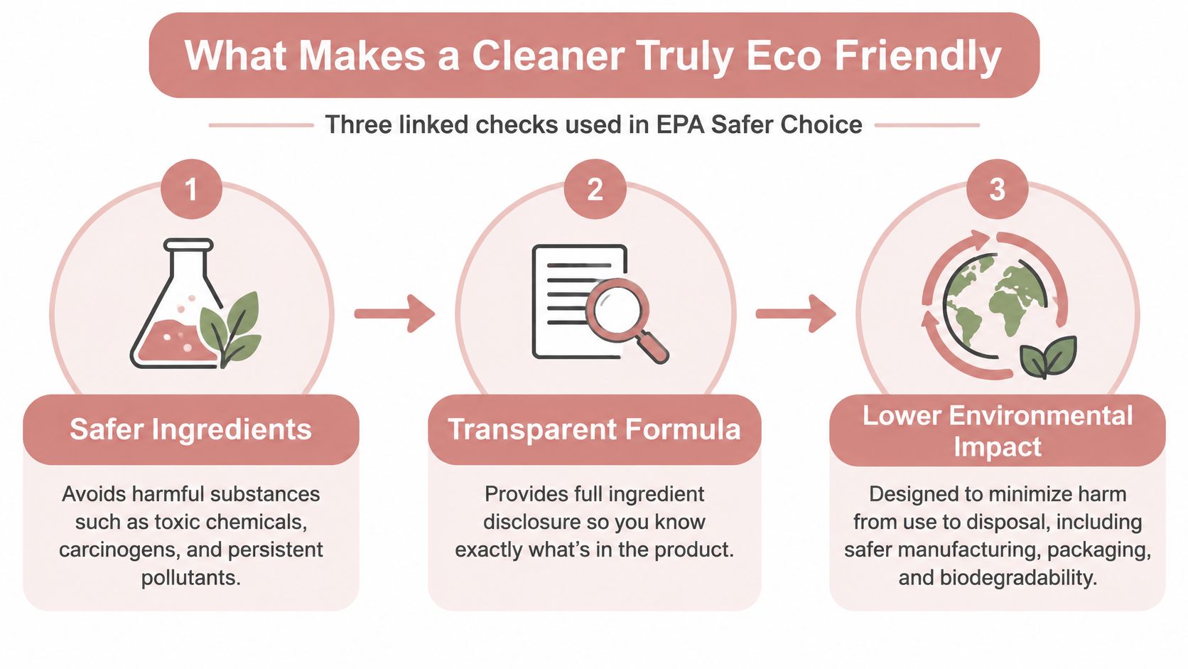 A diagram illustrating the three steps for eco-friendly cleaning agents according to EPA Safer Choice standards.