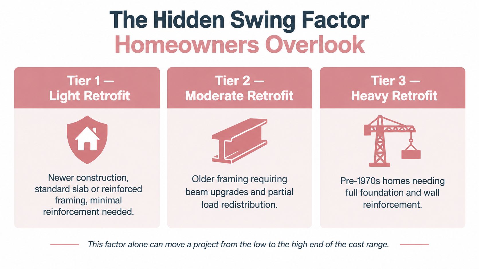 A graphic showing three tiers of home retrofit costs ranging from light to heavy reinforcement.
