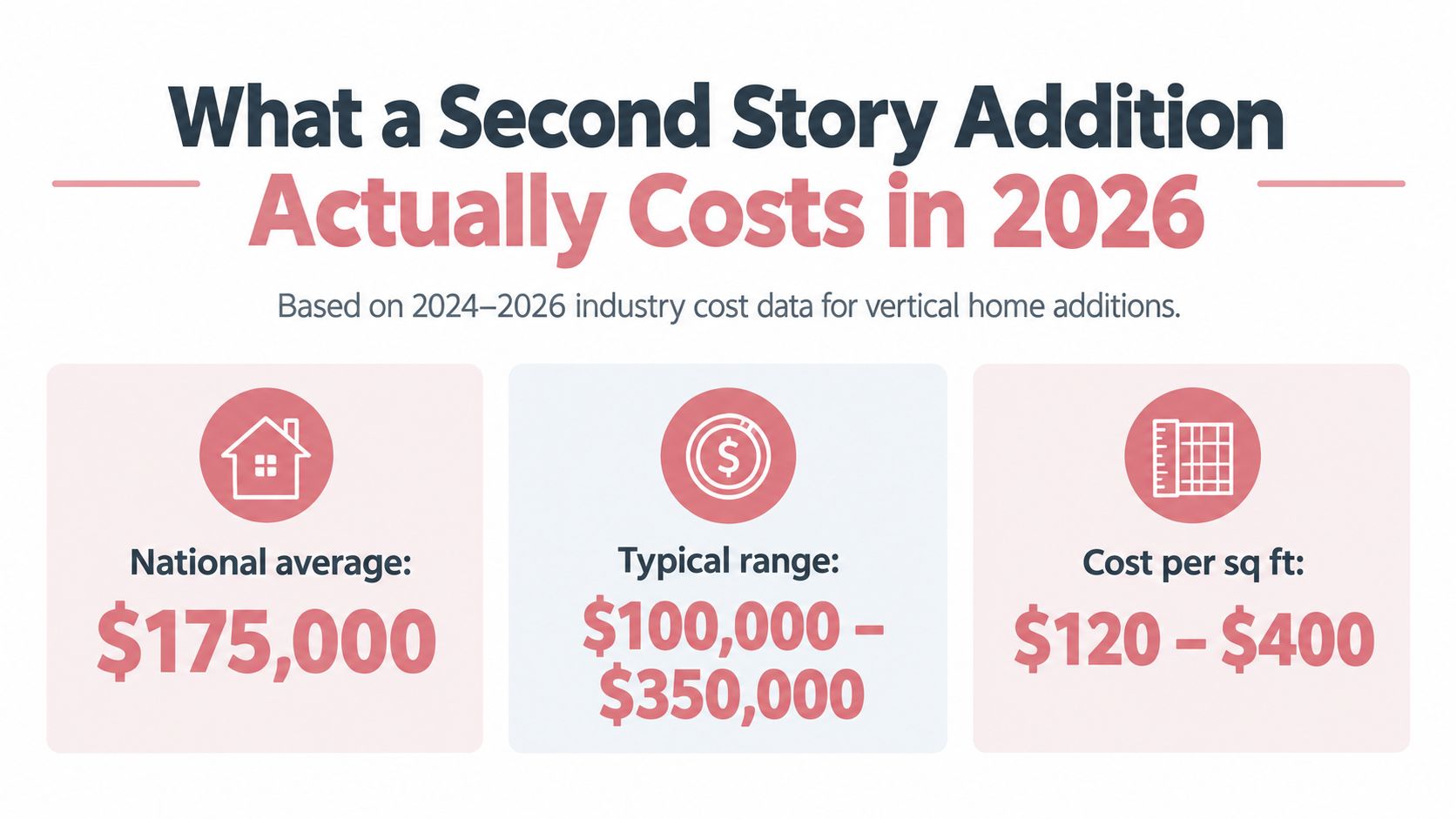 An infographic showing the estimated national average, typical range, and cost per square foot for second story additions.