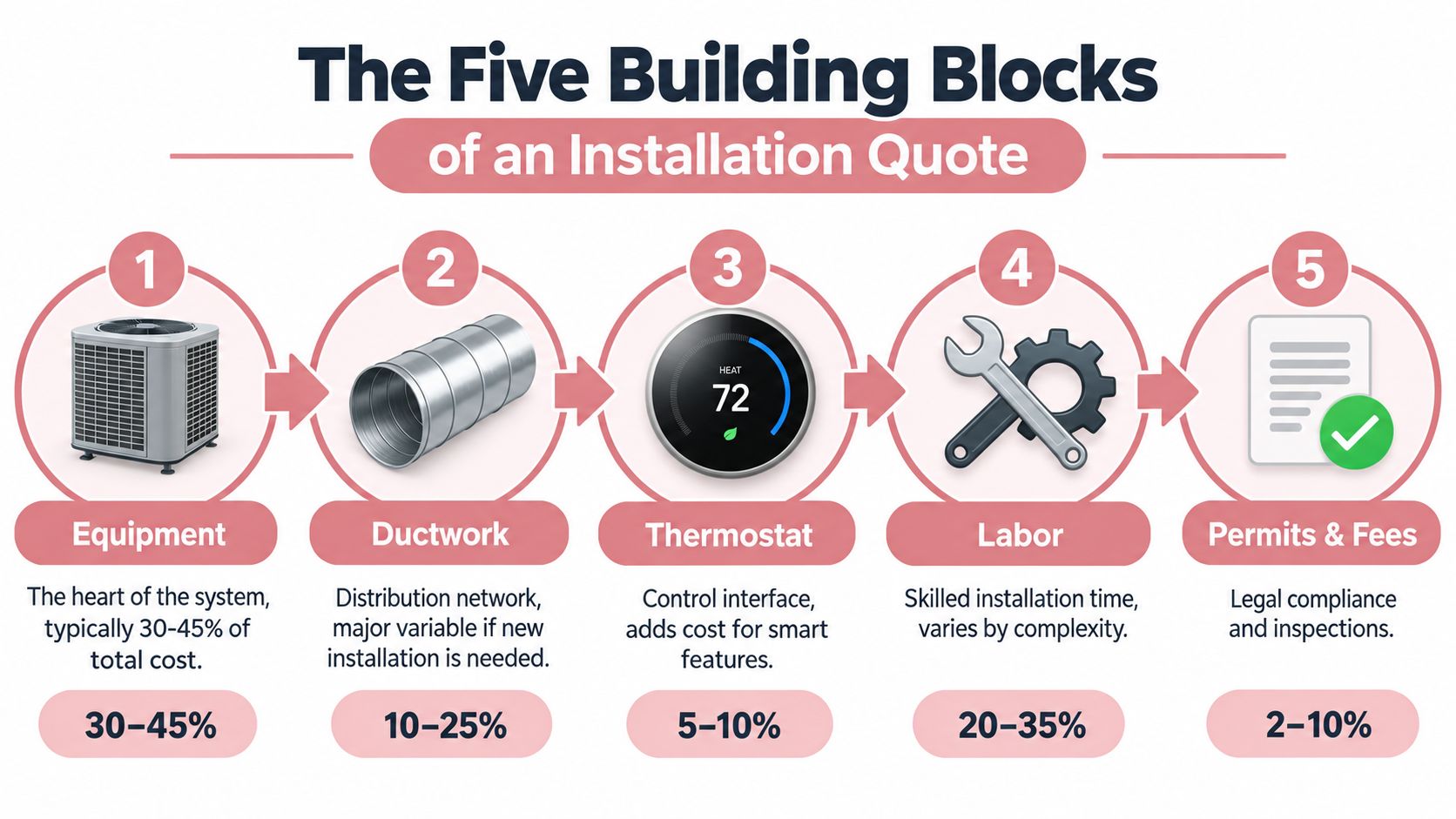 A graphic illustration detailing the five essential building blocks of a home HVAC installation quote and cost breakdown.