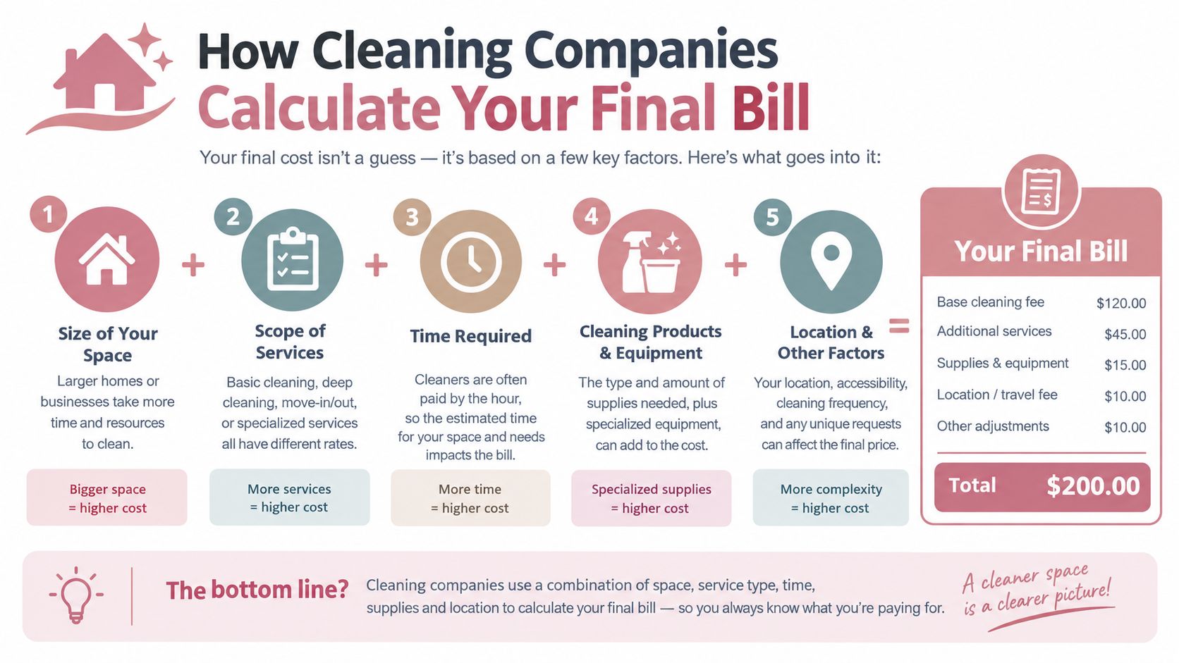 An infographic explaining the five key factors that cleaning companies use to calculate your final bill.