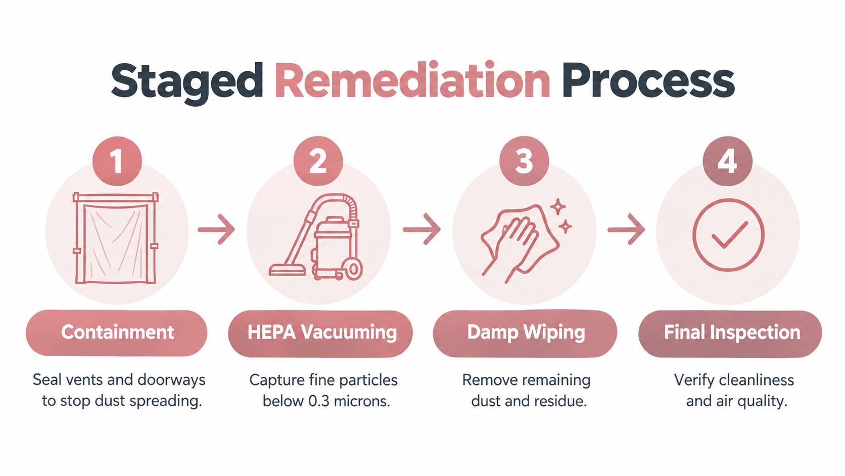 A diagram illustrating the four steps of the staged remediation process for post-construction cleaning.