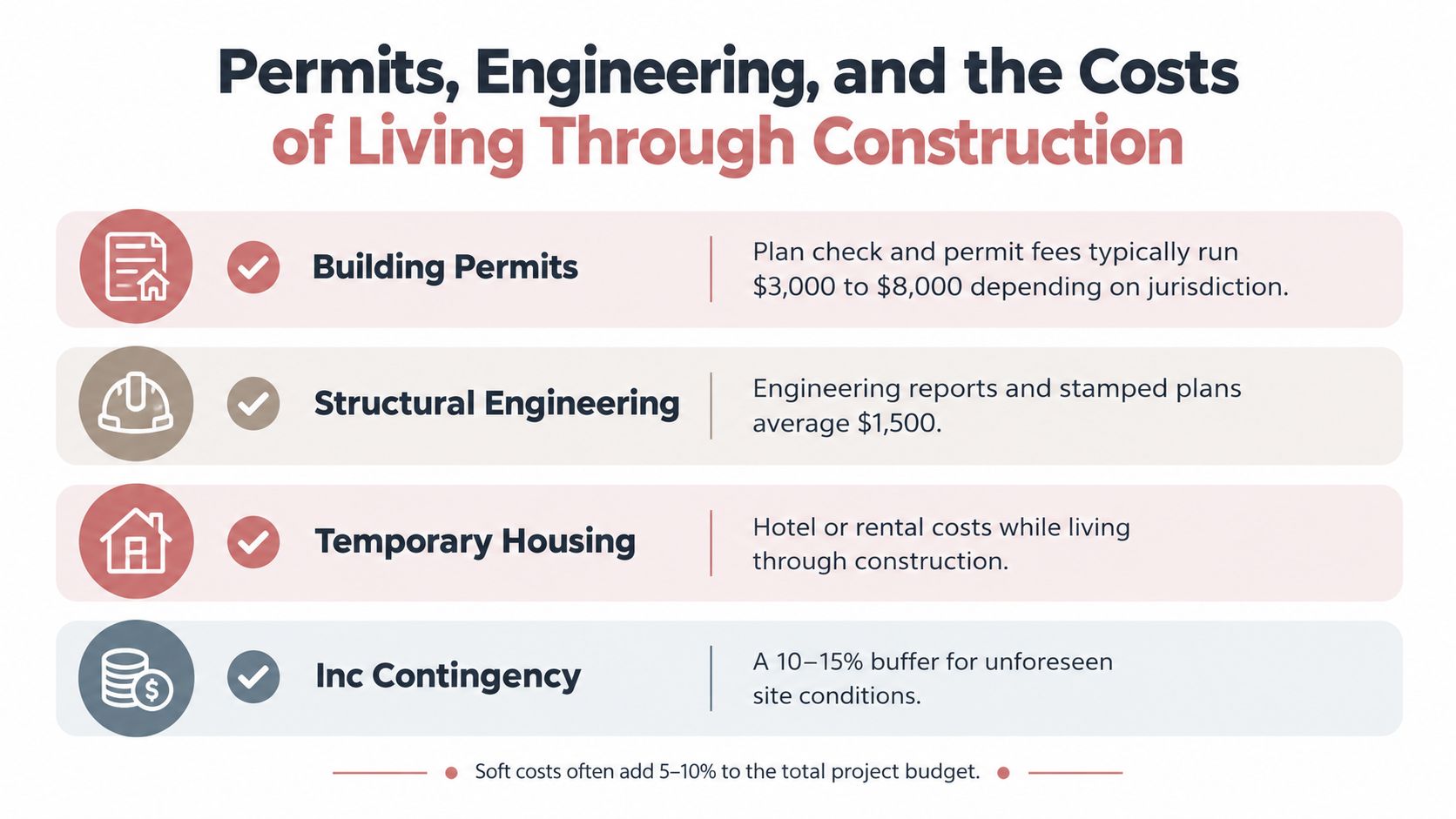 A list graphic outlining construction costs including building permits, structural engineering, temporary housing, and contingency budget requirements.