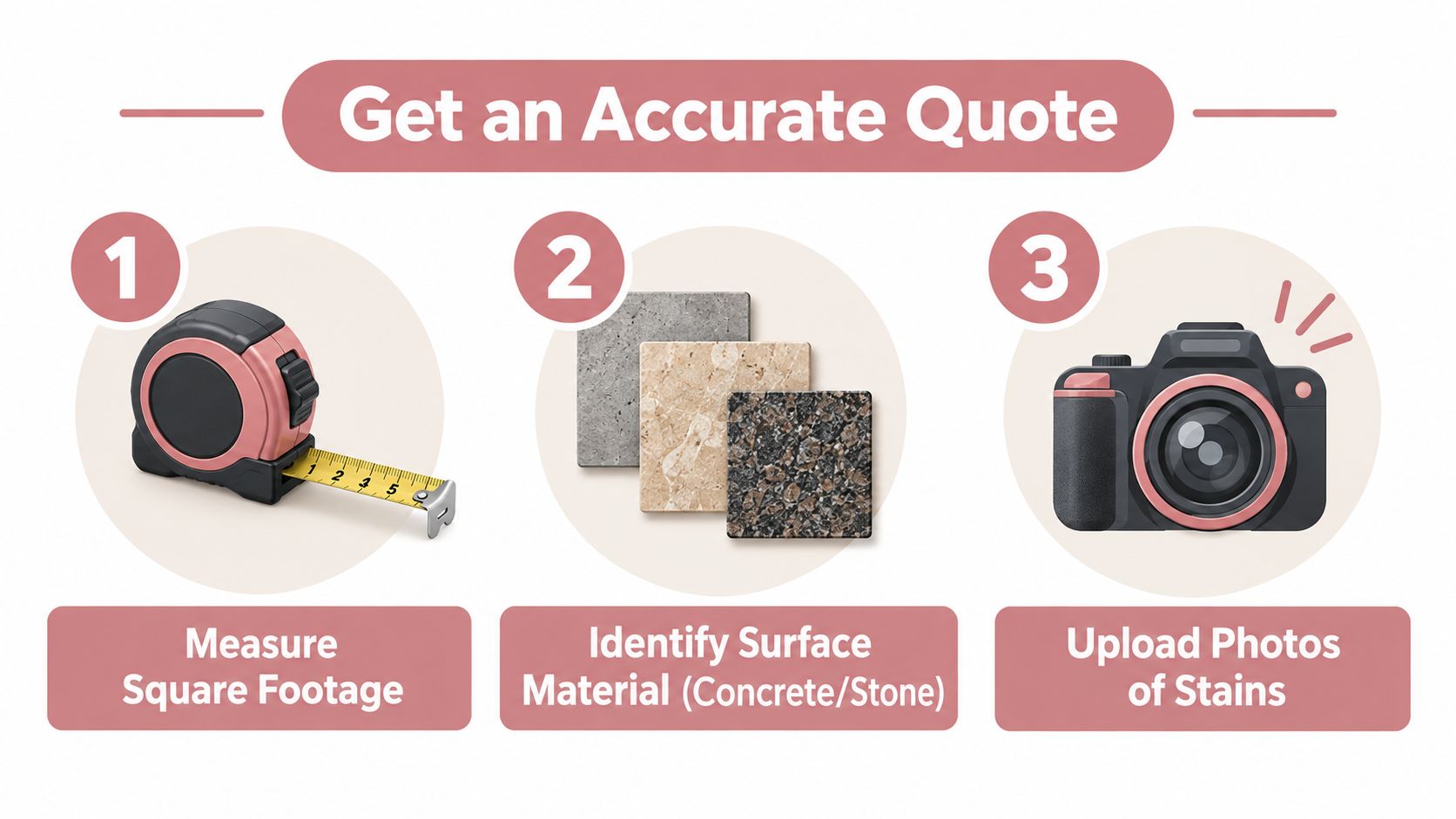 A simple three-step infographic showing how to get an accurate quote for surface cleaning services.