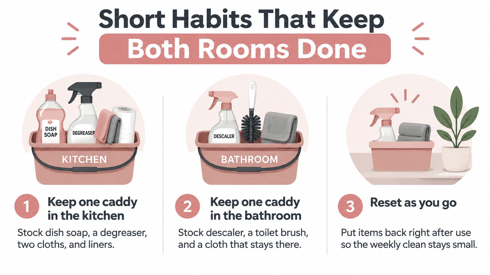 An infographic showing three steps to organize kitchen and bathroom cleaning with dedicated supply caddies.