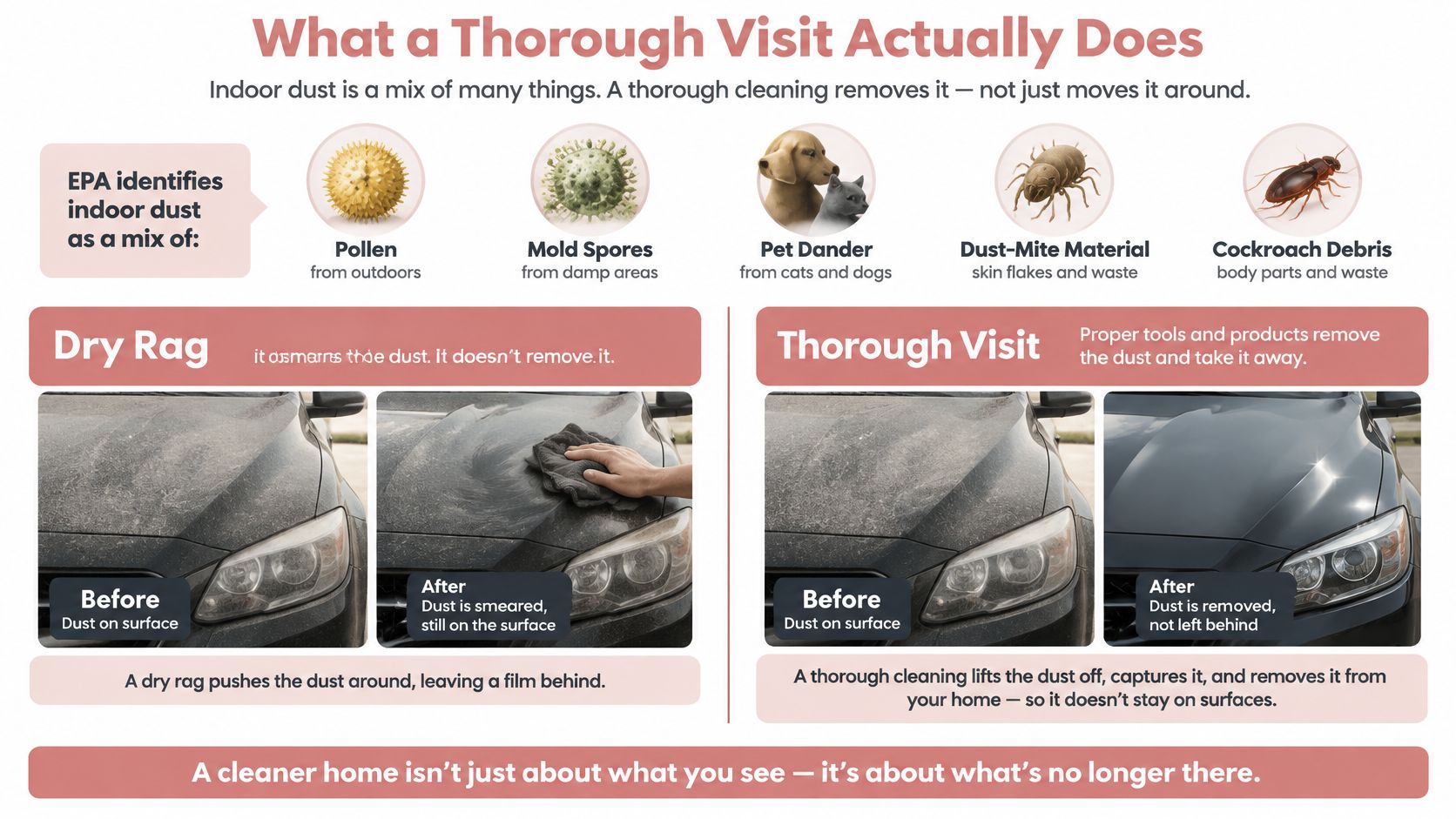 An infographic comparing the ineffective use of a dry rag with thorough cleaning methods for indoor dust.