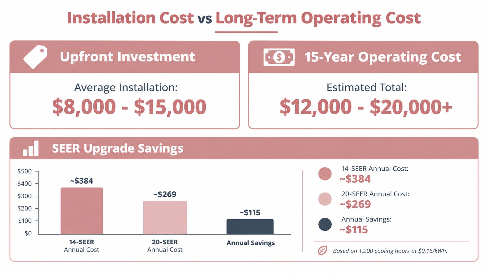 An infographic showing the upfront installation and long-term operating costs of central air conditioning systems.
