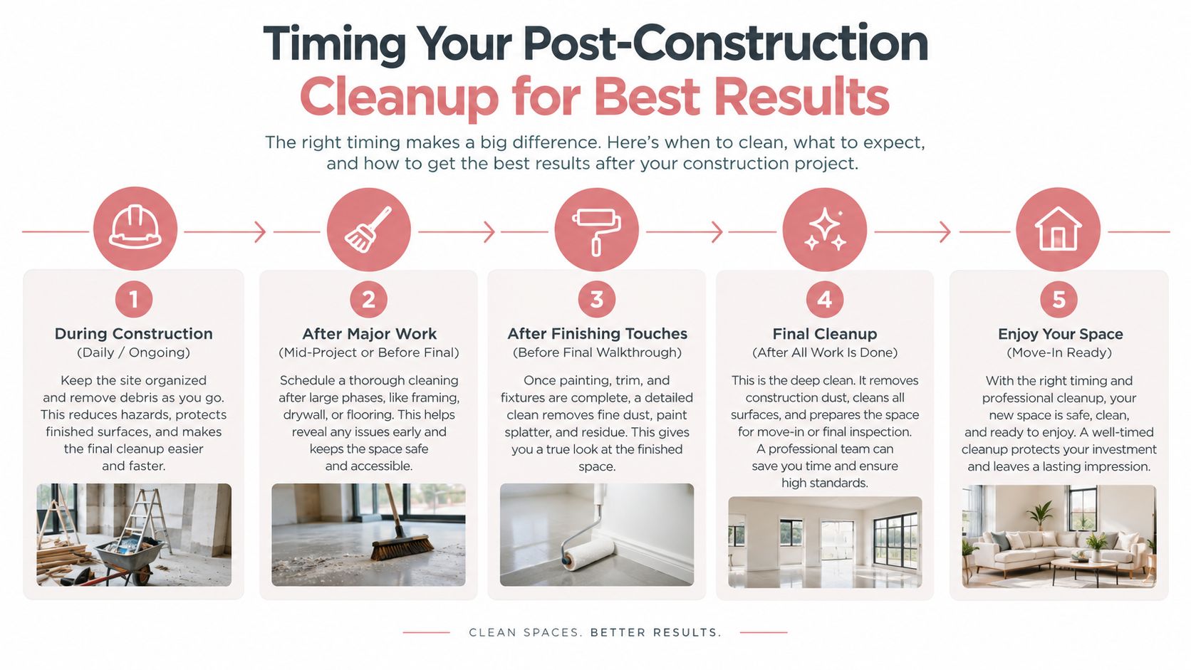 An infographic detailing five essential stages of post-construction cleaning to achieve a move-in ready space.