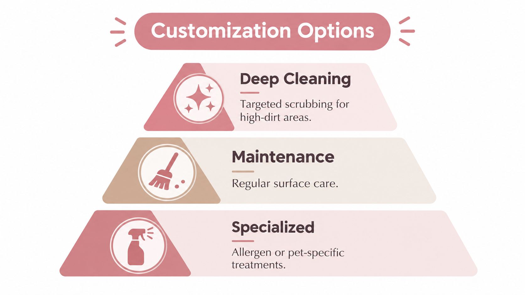 A graphic showing three personalized cleaning service options: deep cleaning, maintenance, and specialized treatments.