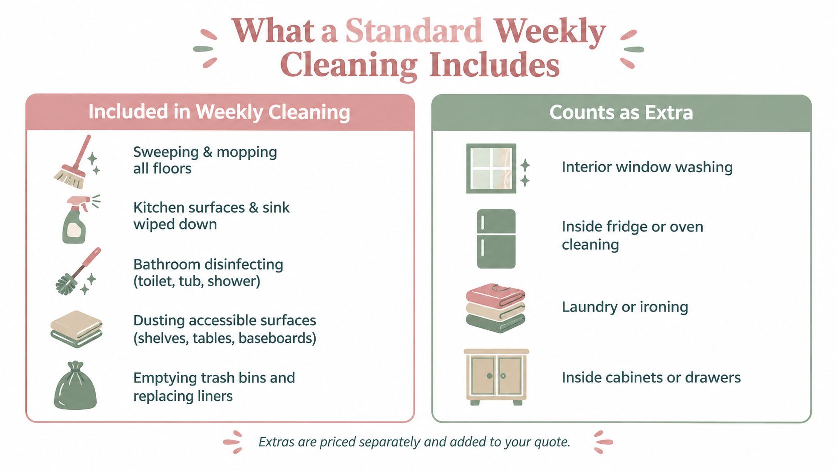 An infographic showing a side-by-side comparison of standard weekly cleaning services versus additional paid cleaning options.