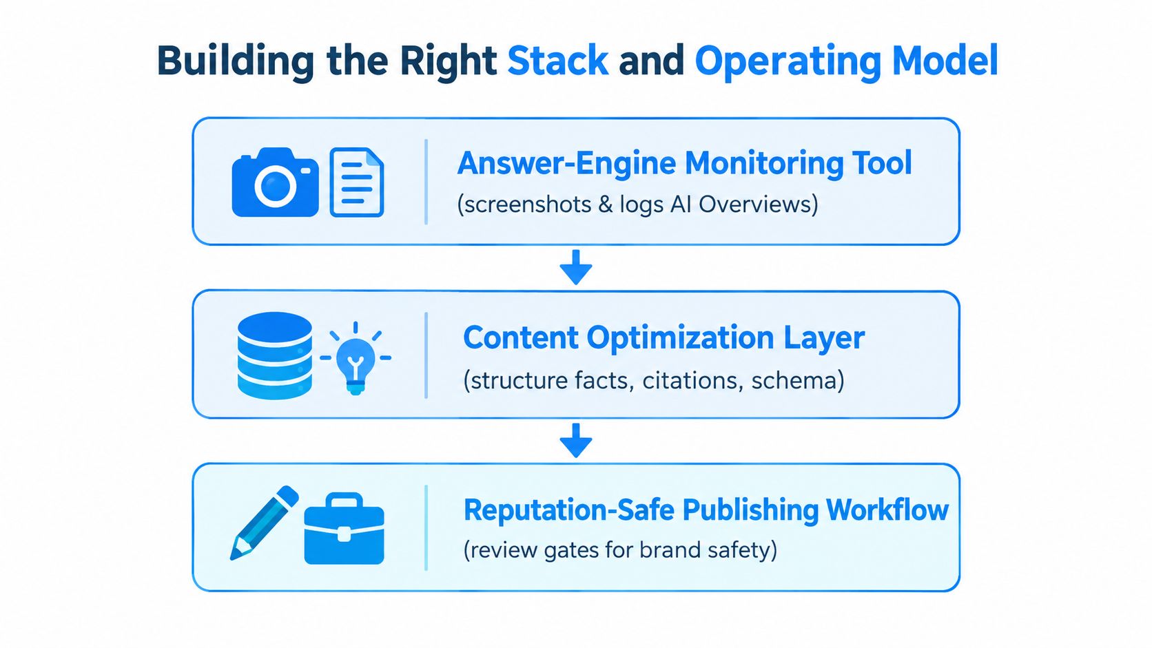A diagram illustrating a three-step operational model for optimizing content for AI-powered search engines.