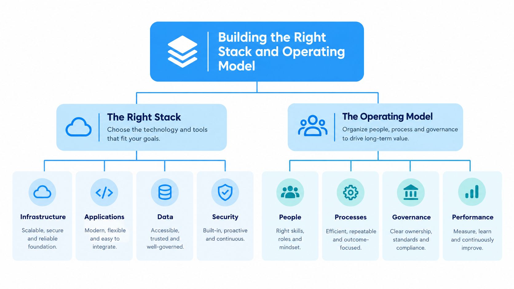 A diagram outlining the framework for building the right technology stack and effective business operating model.