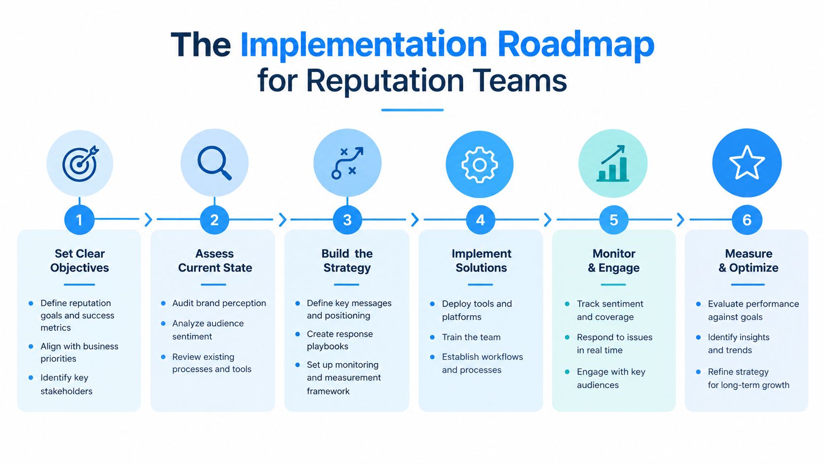A six-step roadmap for reputation teams, showing the process from setting objectives to measuring and optimizing results.