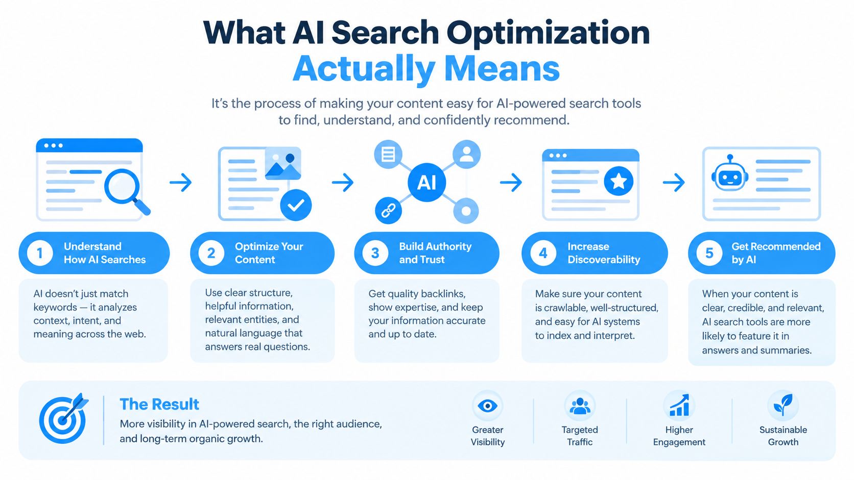 A five-step infographic showing how to perform AI search optimization to improve content visibility and authority.