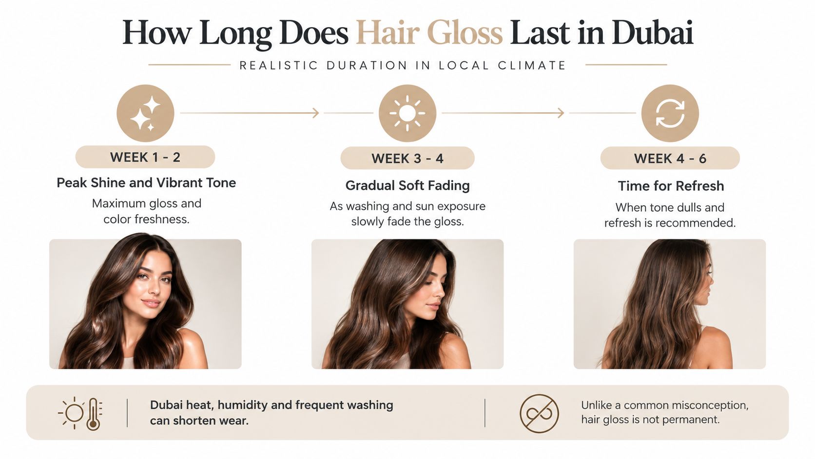 A timeline graphic showing the expected lifespan and fading process of a hair gloss treatment in Dubai.