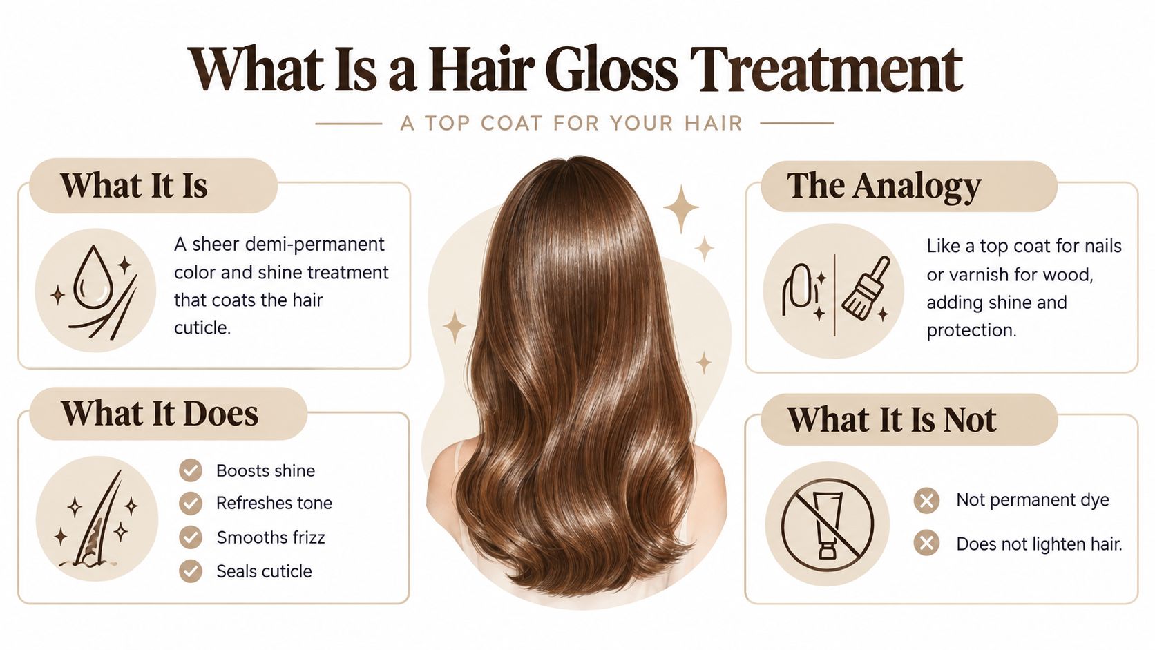 An infographic explaining what a hair gloss treatment is, including its benefits, functions, and limitations.