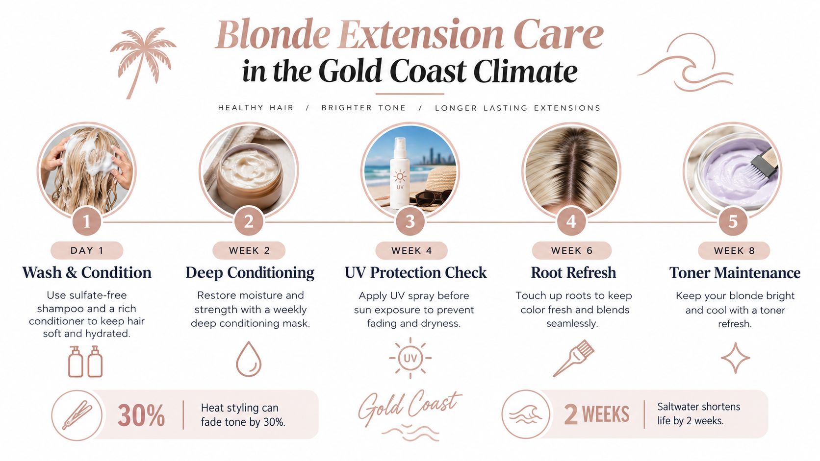 An infographic detailing five-step blonde hair extension maintenance tips tailored for the sunny Gold Coast climate.