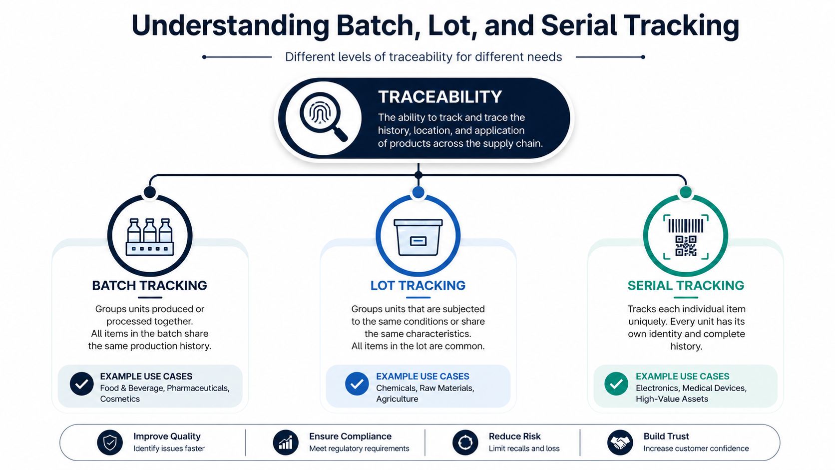 An infographic illustrating the differences between batch, lot, and serial tracking methods for supply chain traceability.