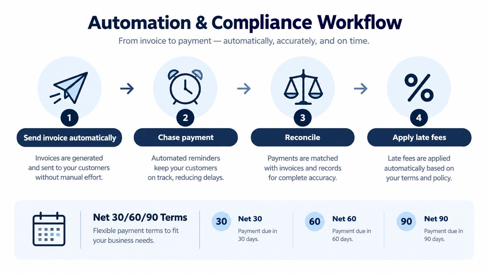 A diagram illustrating a four-step automated invoicing and compliance workflow for businesses, showing payment terms options.