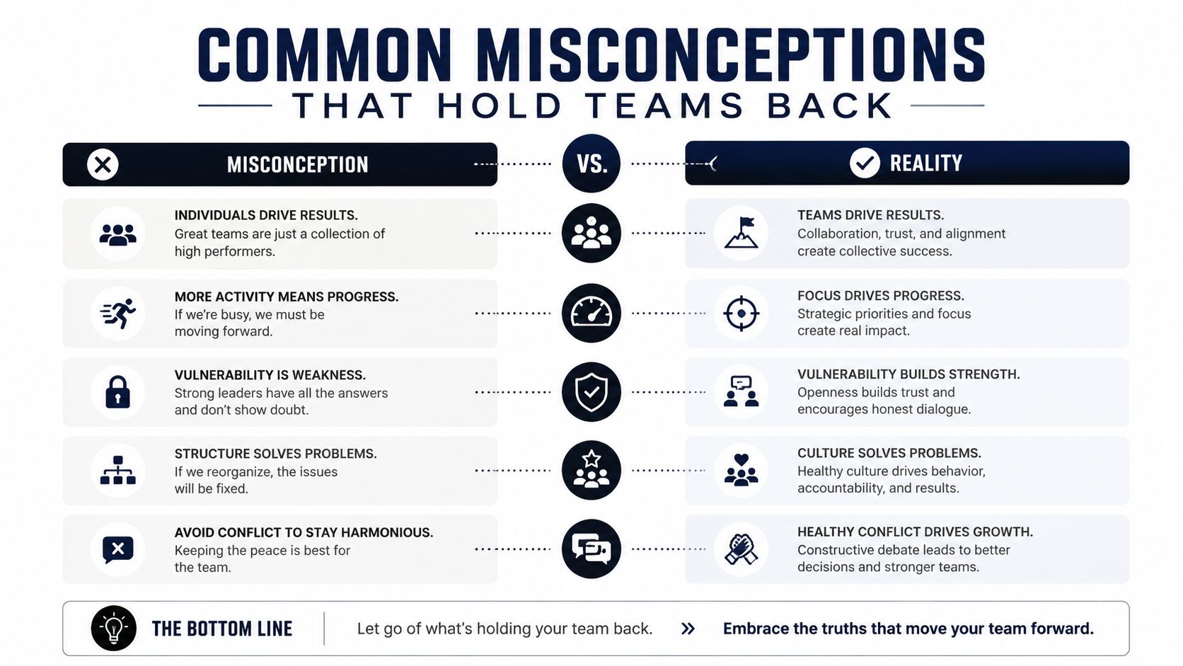 A comparison chart showing five common business misconceptions and their corresponding team success realities.