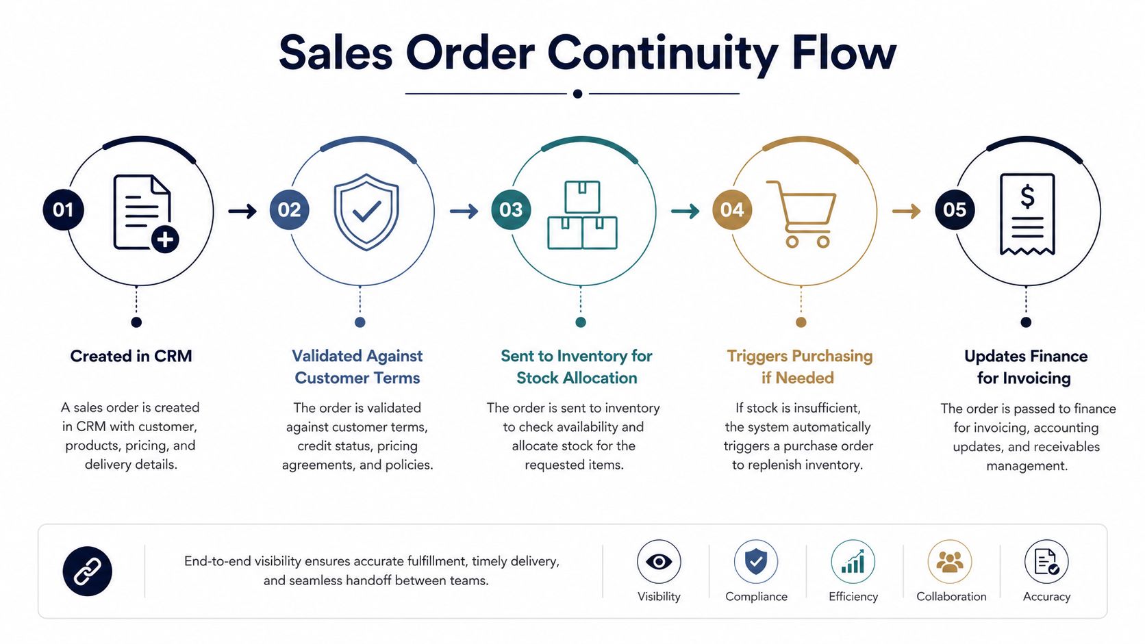 A diagram illustrating the five-step sales order continuity flow process from creation in CRM to final invoicing.