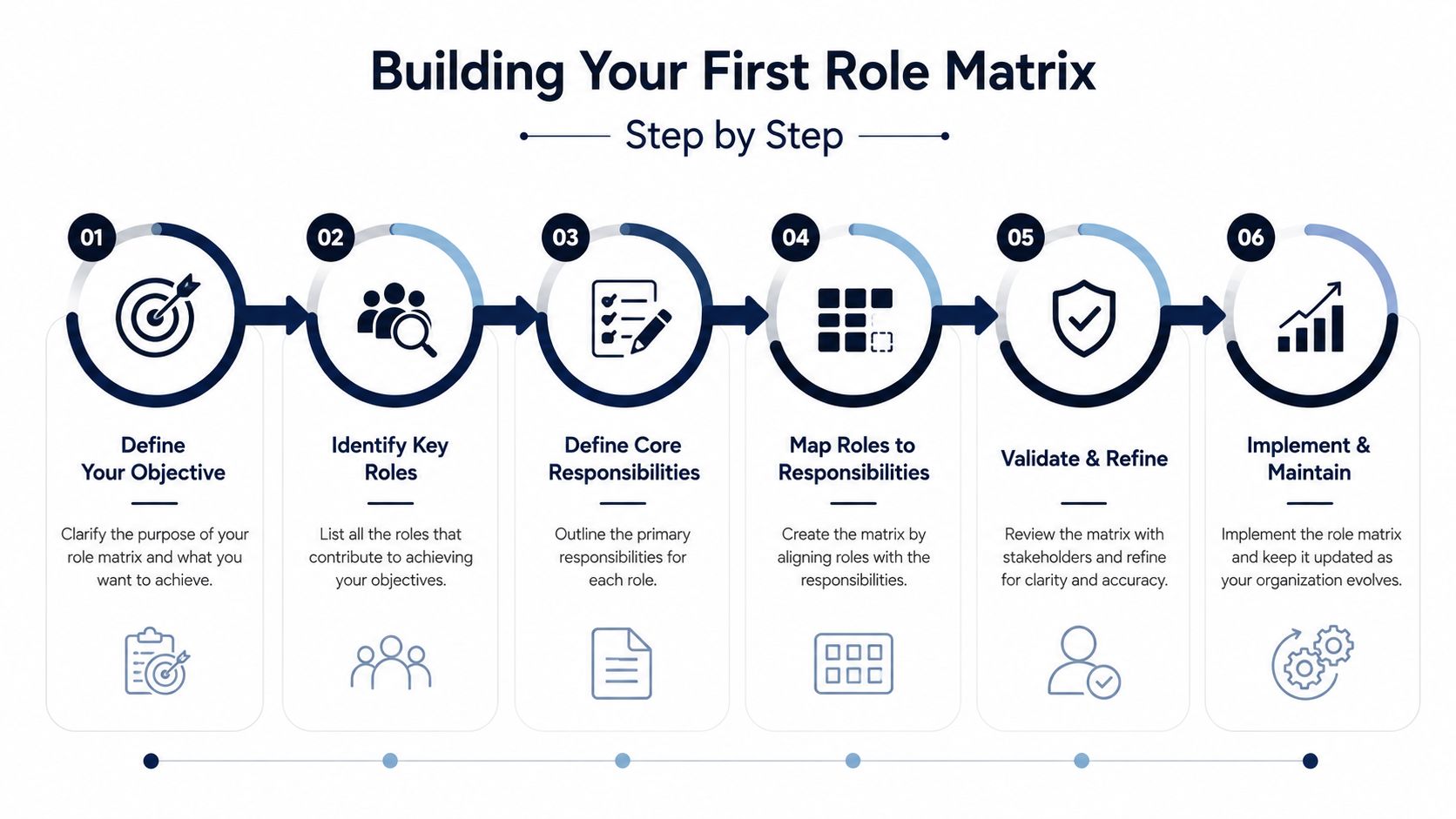 A six-step infographic illustrating the process of building a role matrix for organizational clarity.