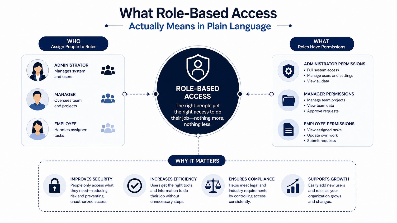 A diagram explaining role-based access, showing how roles, permissions, and benefits work for an organization.