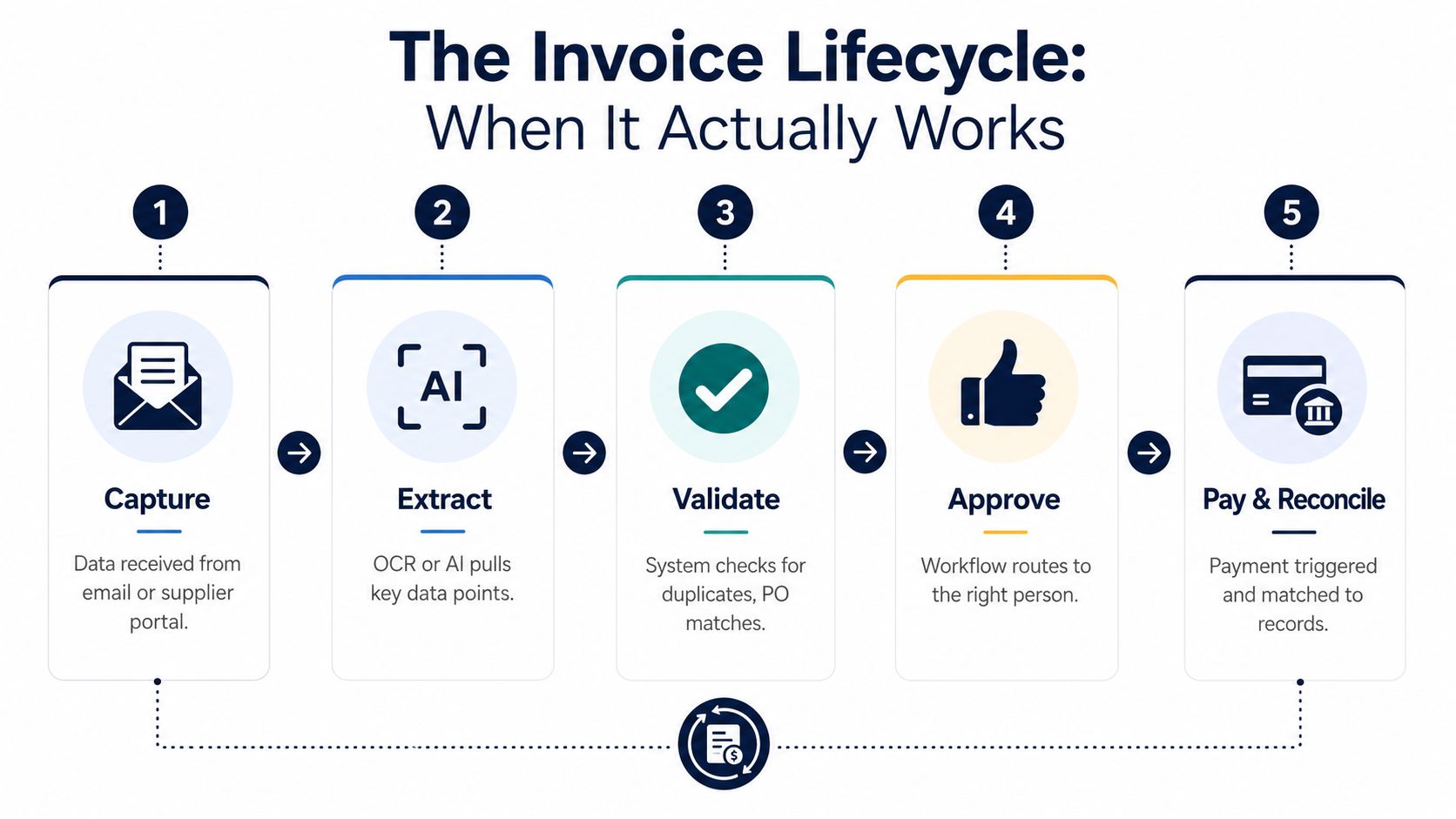 A five-step diagram illustrating the invoice lifecycle from data capture to payment and reconciliation.
