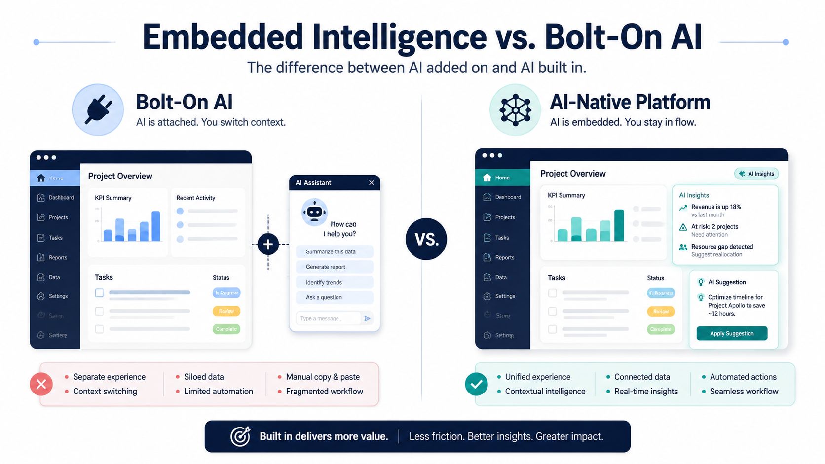 A comparison infographic showing the difference between bolt-on AI and an AI-native platform for project management.
