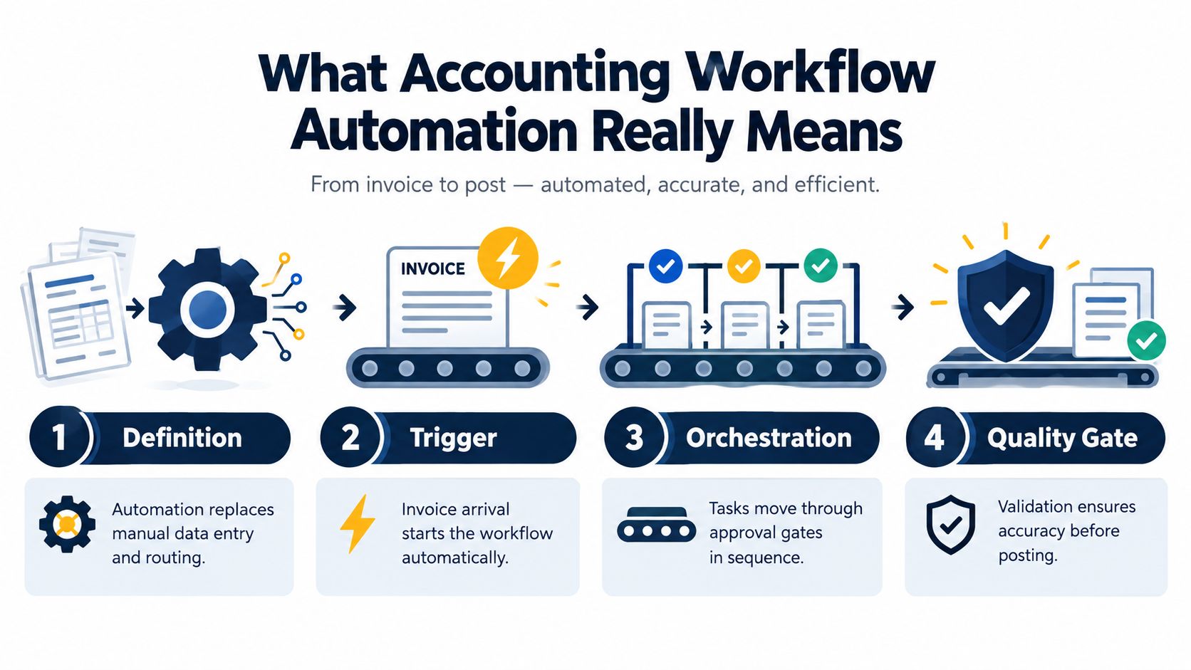 A four-step infographic illustrating accounting workflow automation, covering definition, triggering, orchestration, and quality gate processes.