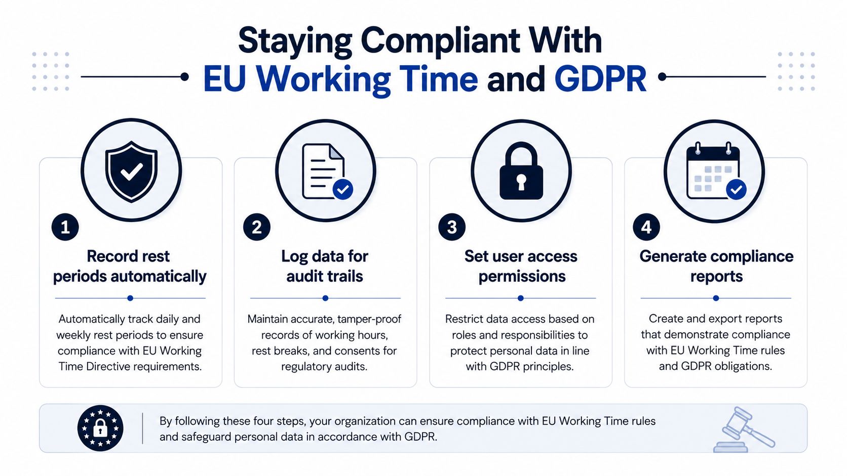 An infographic showing four steps for maintaining EU Working Time Directive and GDPR compliance in businesses.