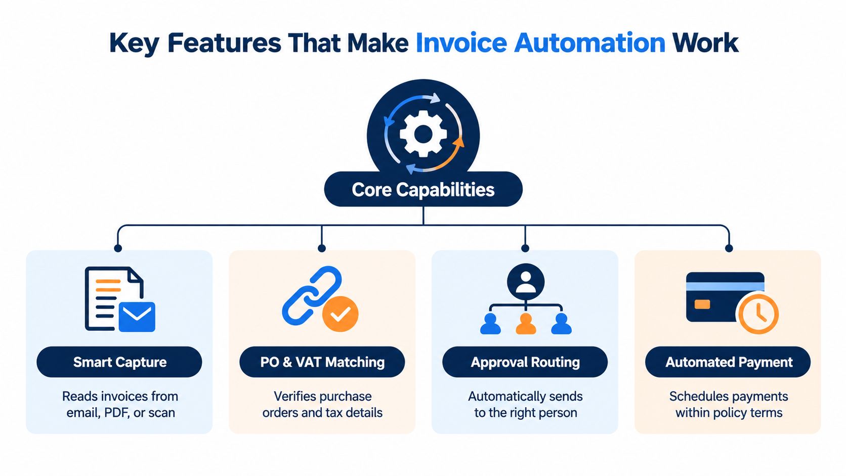 A diagram illustrating the four core capabilities of an invoice automation system: capture, matching, routing, and payment.