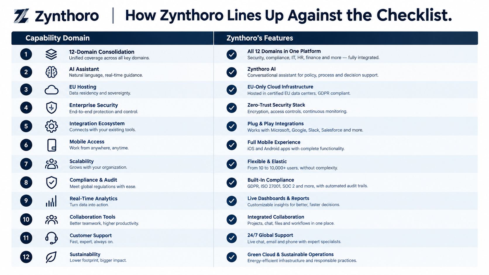 A comparison chart showing twelve key capability domains for the Zynthoro software platform and its corresponding features.