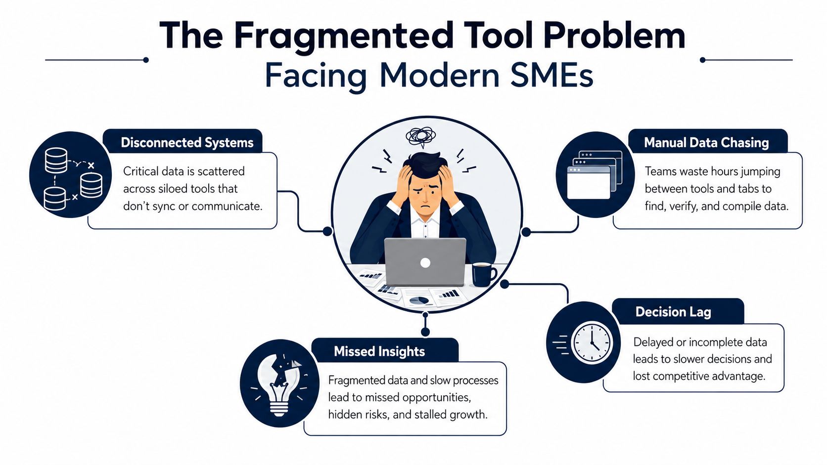 A diagram illustrating the challenges of fragmented software tools and data silos for small to medium enterprises.