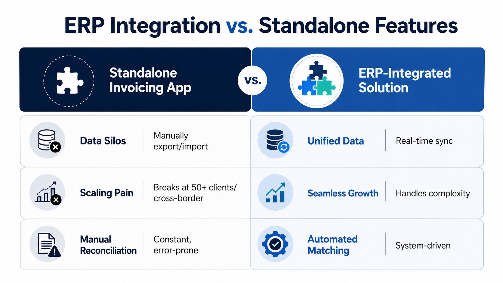 A comparison chart showing benefits of ERP-integrated invoicing solutions versus standalone manual invoicing apps for business management.