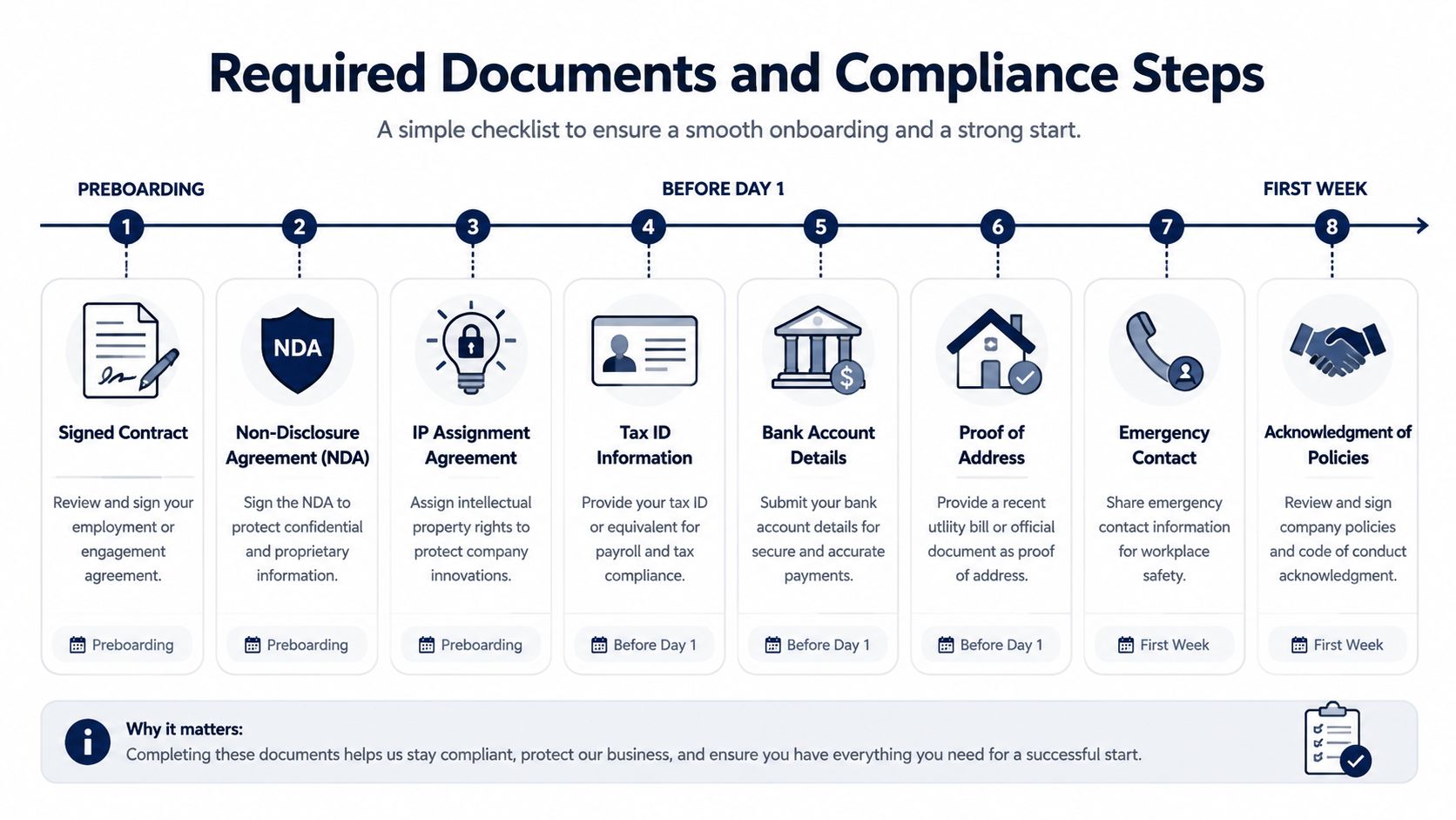 A visual timeline checklist illustrating required onboarding documents and compliance steps for new employees to complete.