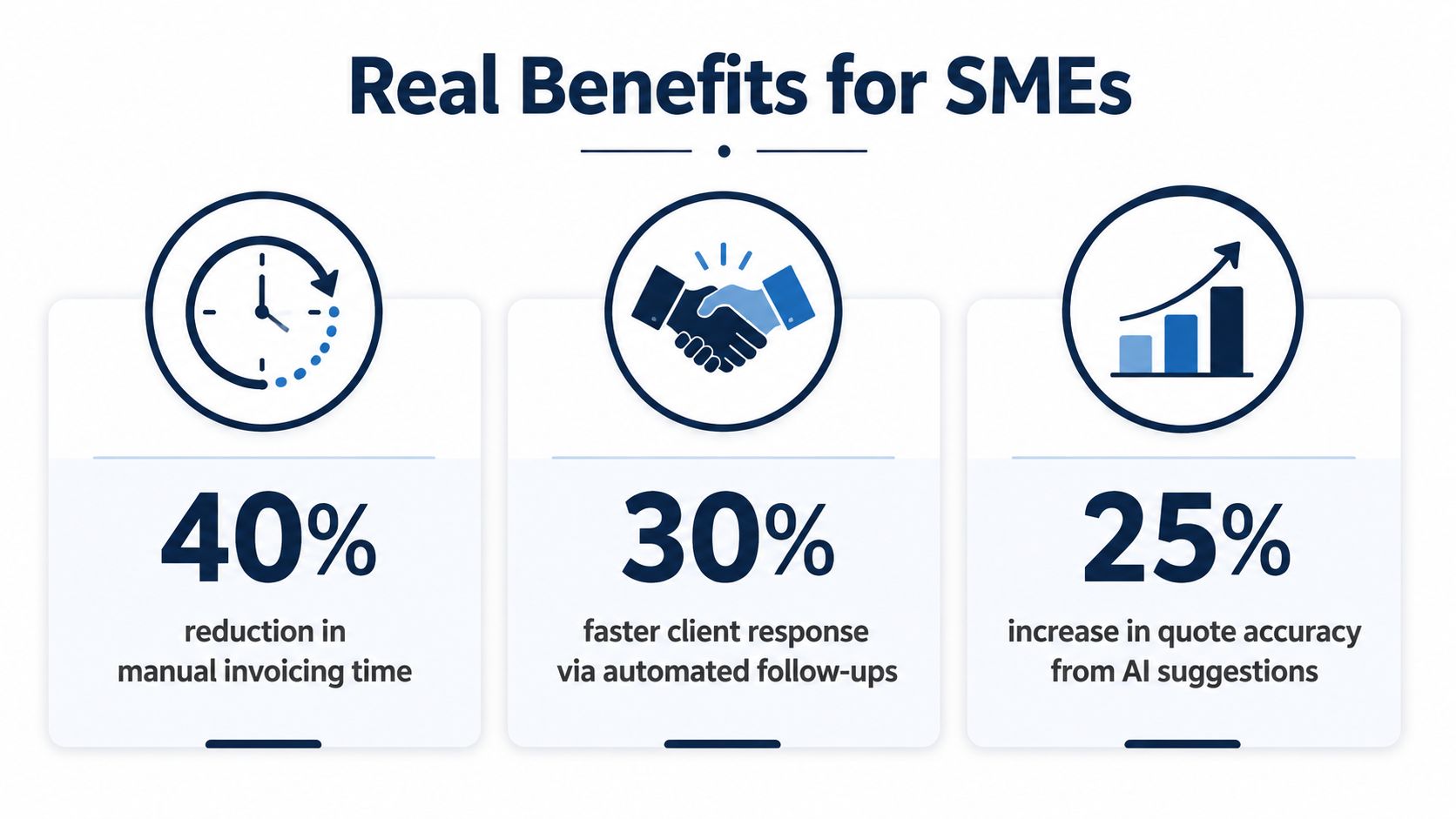 An infographic showing the real benefits of an AI-native platform for SMEs including improved efficiency and accuracy.