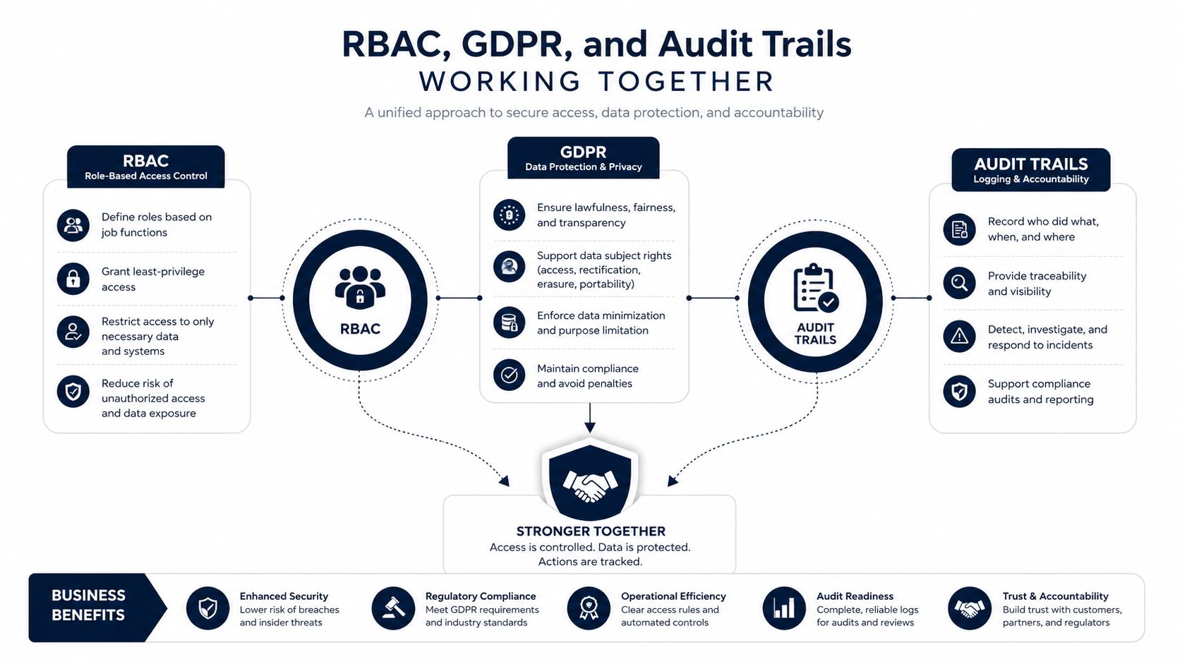 A diagram illustrating how RBAC, GDPR, and audit trails work together to ensure data security and compliance.