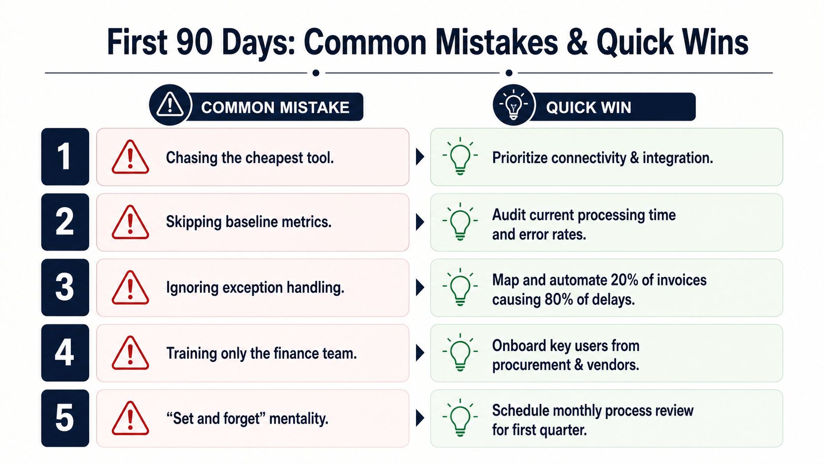 A chart listing five common mistakes and corresponding quick wins for implementing invoicing automation software effectively.