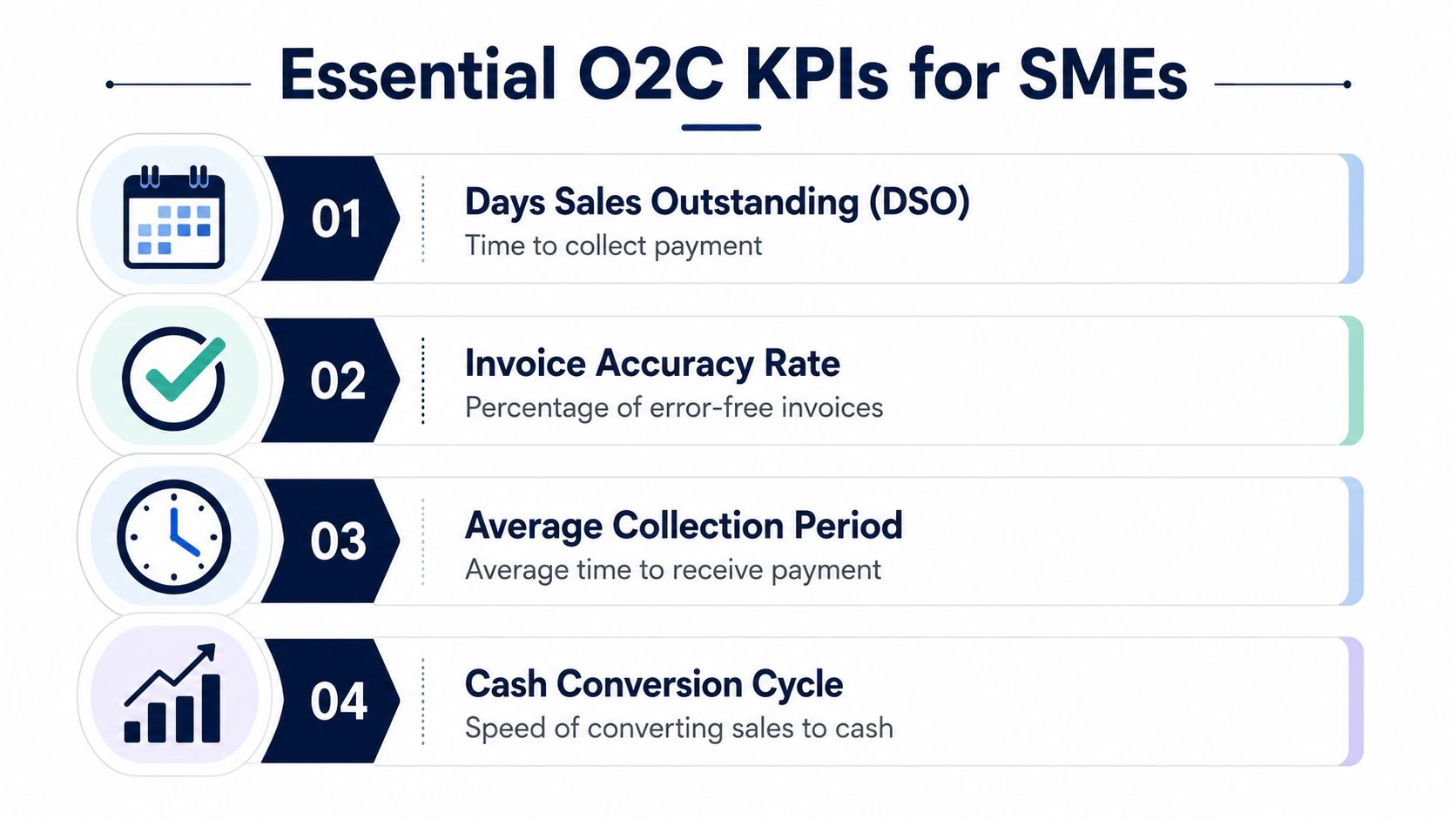 A list of four essential order to cash KPIs for small to medium enterprises shown in icons.