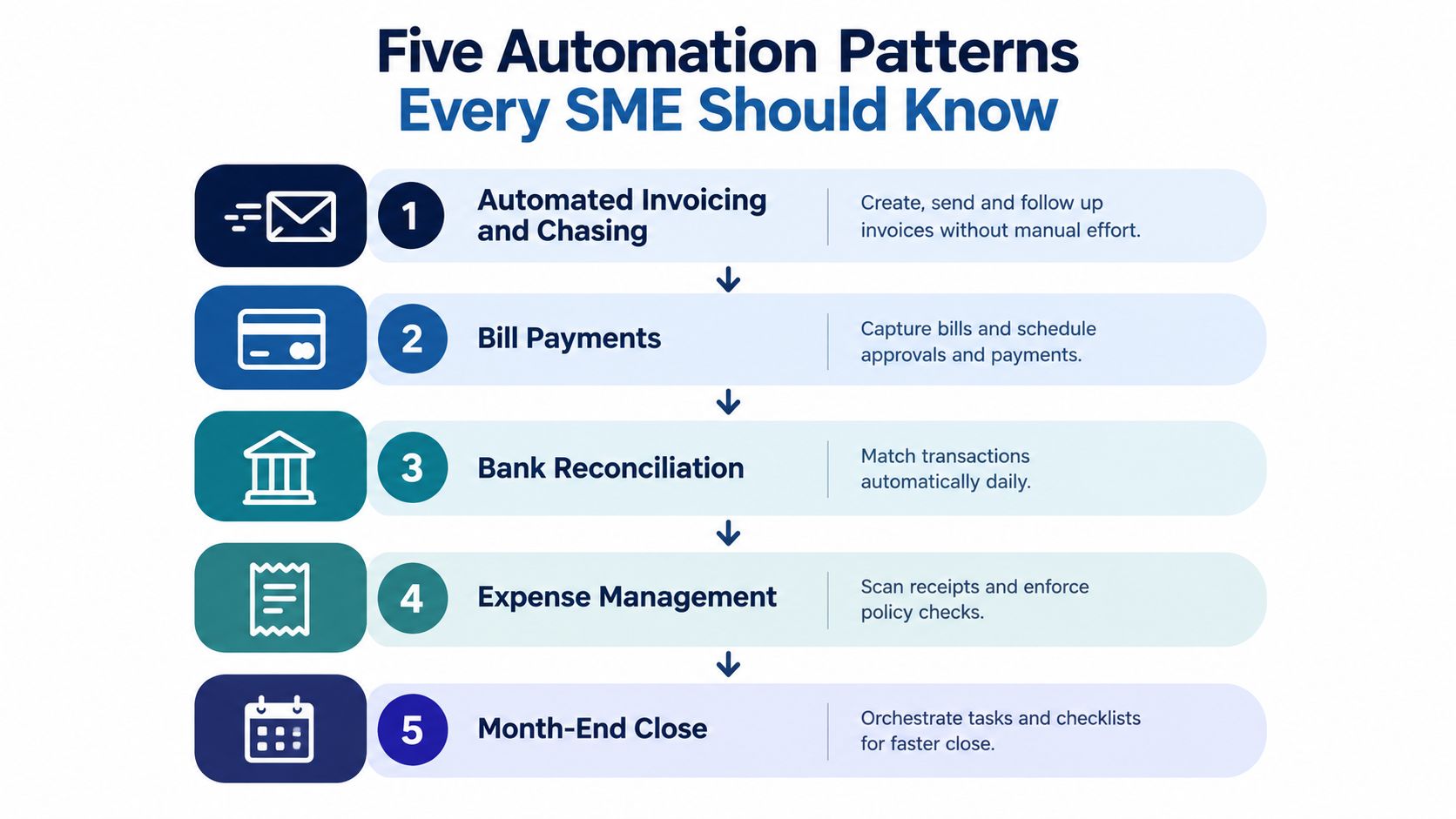 An infographic titled Five Automation Patterns Every SME Should Know detailing accounting processes like invoicing, bill payments, and reconciliation.