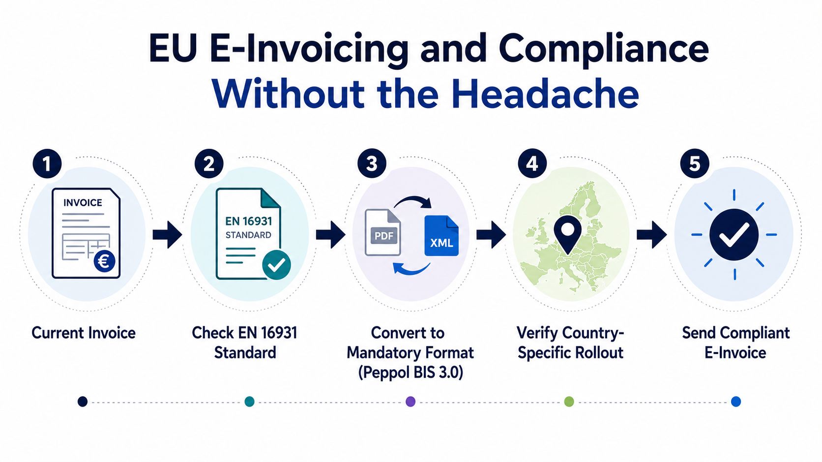 A five-step process diagram illustrating how to ensure EU e-invoicing compliance and mandatory format conversion.