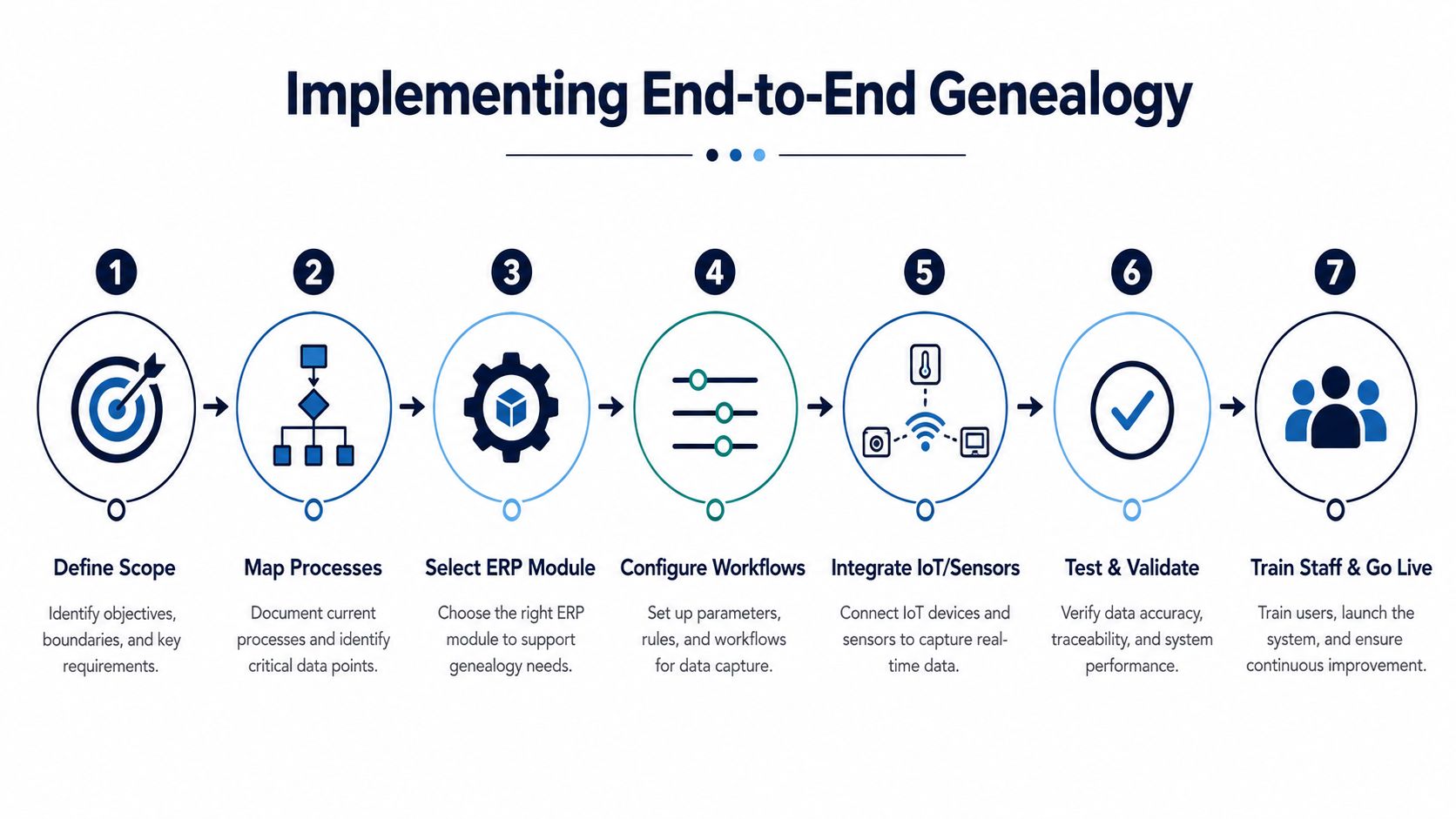 A seven-step process diagram illustrating how to implement end-to-end genealogy in a manufacturing environment.
