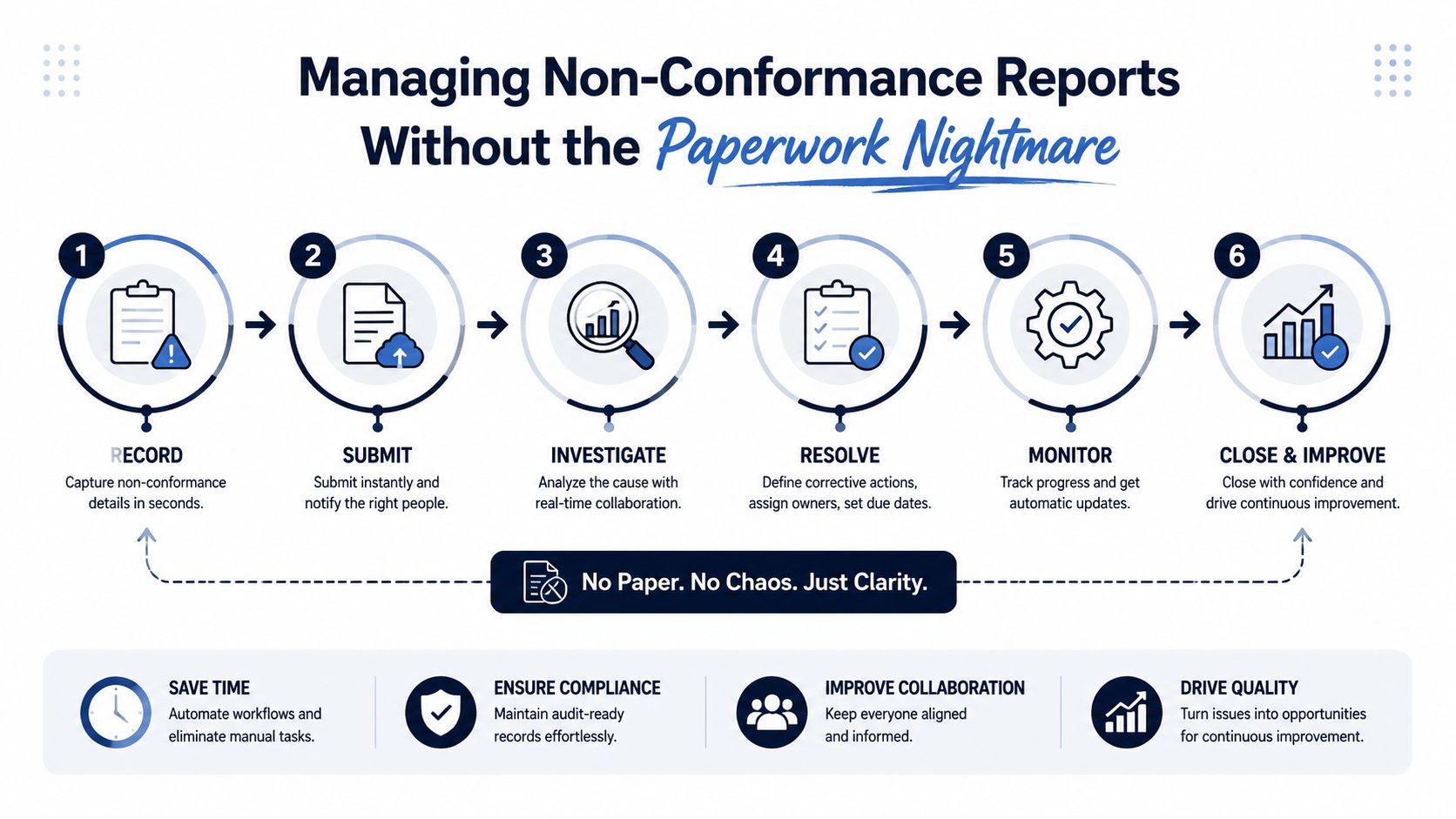 A six-step infographic illustrating the streamlined process of managing non-conformance reports digitally to ensure quality control.