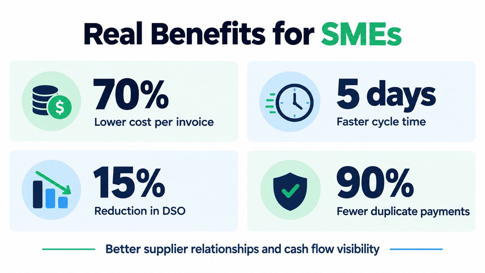 An infographic showing four key benefits of invoice automation for SMEs including cost reduction, faster cycle time, lower DSO, and accuracy.