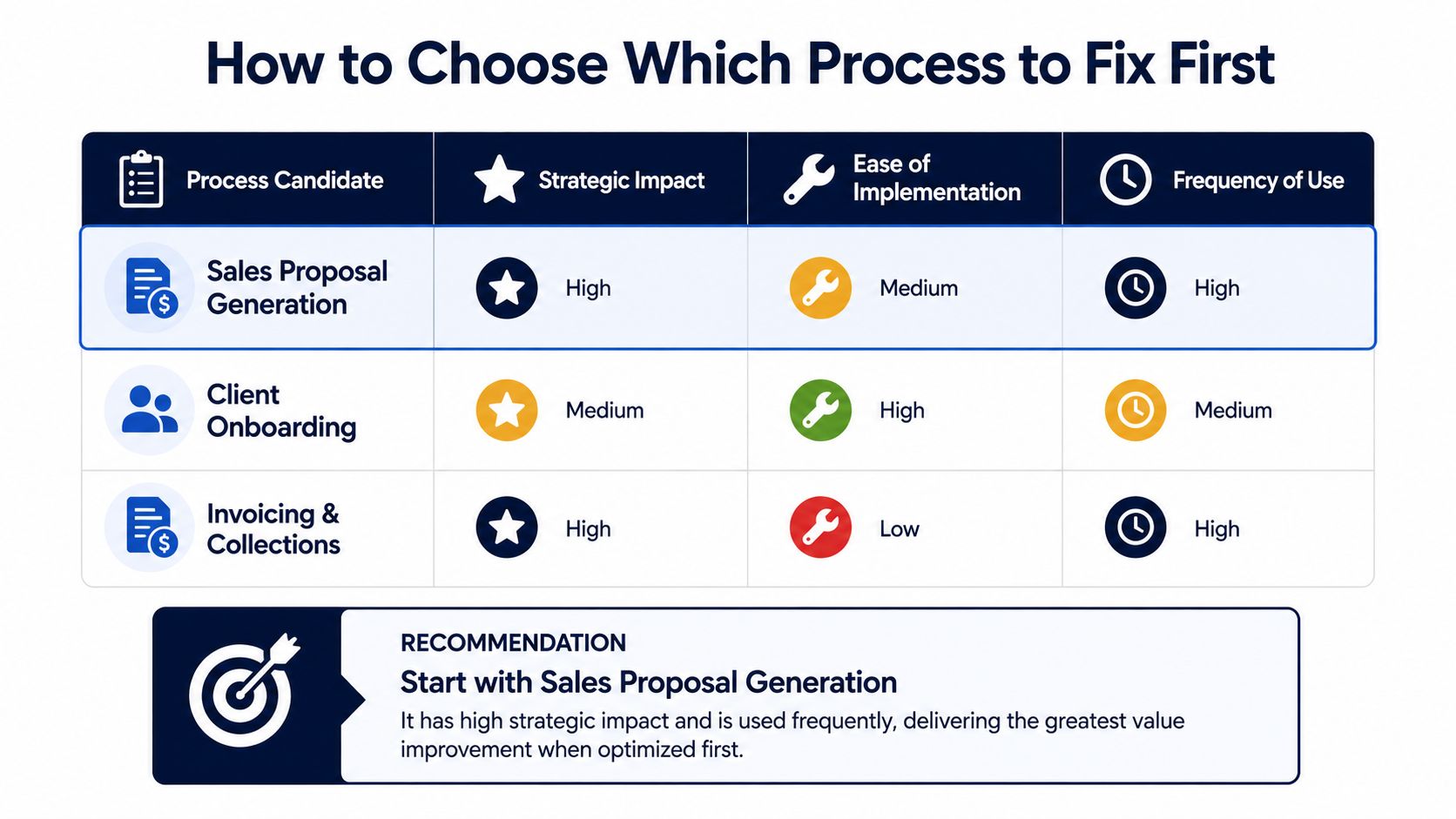 A decision matrix table showing how to choose a business process to improve based on impact and frequency.