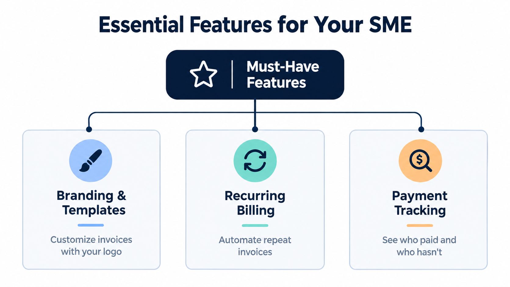 A diagram illustrating three essential features for small business invoicing: branding, recurring billing, and payment tracking.